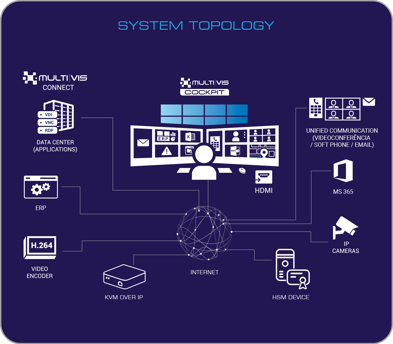 System Topology