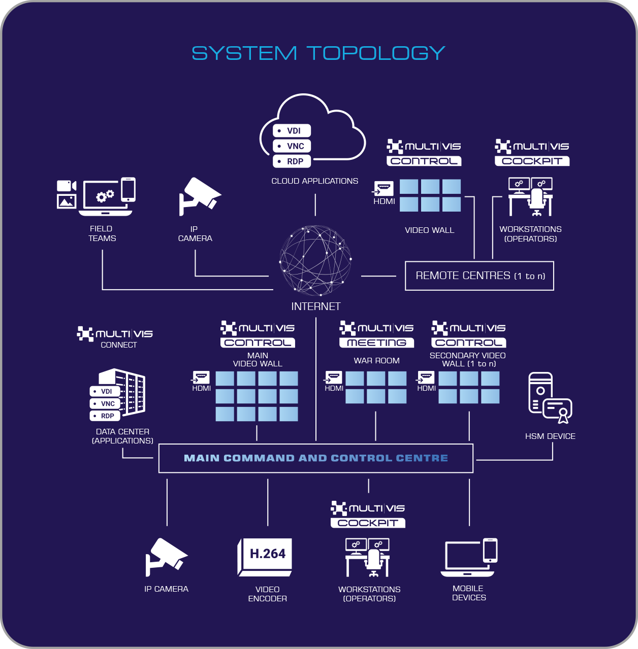System Topology